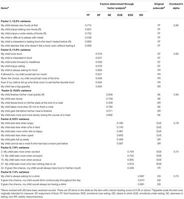 Validation of the Children’s Eating Behavior Questionnaire in 5 and 6 Year-Old Children: The GUSTO Cohort Study